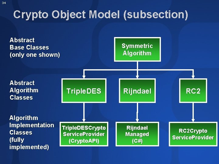 34 Crypto Object Model (subsection) Abstract Base Classes (only one shown) Abstract Algorithm Classes