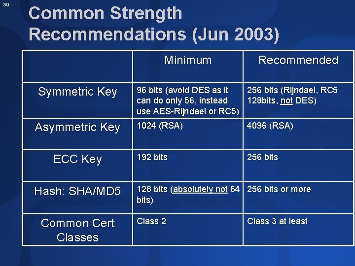 39 Common Strength Recommendations (Jun 2003) Minimum Symmetric Key Asymmetric Key ECC Key Hash: