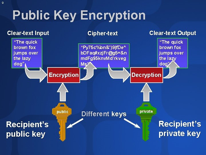 9 Public Key Encryption Clear-text Input “The quick brown fox jumps over the lazy