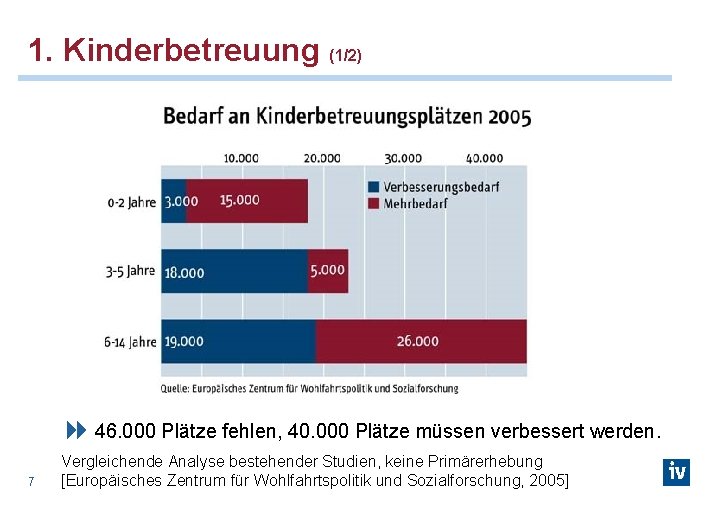 1. Kinderbetreuung (1/2) 46. 000 Plätze fehlen, 40. 000 Plätze müssen verbessert werden. 7