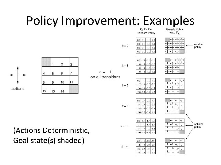 Policy Improvement: Examples (Actions Deterministic, Goal state(s) shaded) 