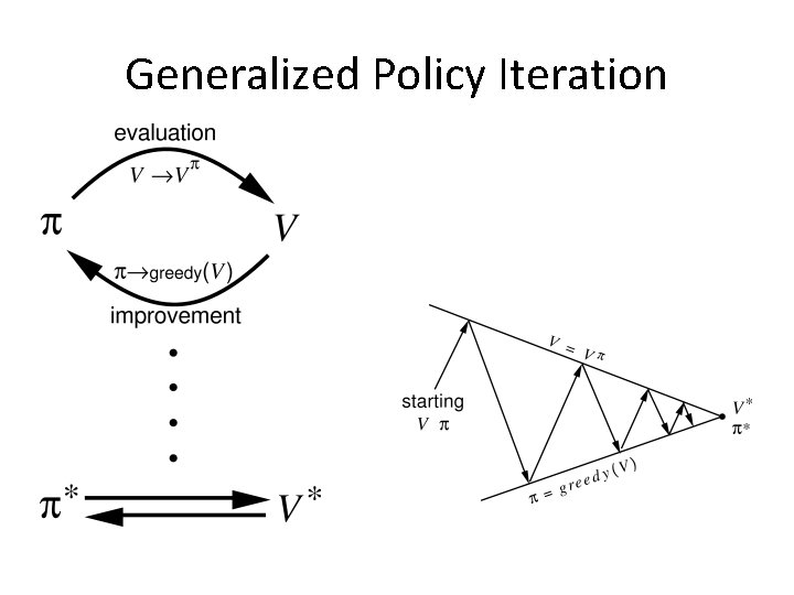 Generalized Policy Iteration 
