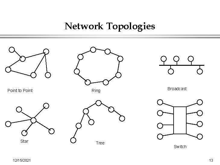 Network Topologies Point to Point Star 12/15/2021 Ring Tree Broadcast Switch 13 