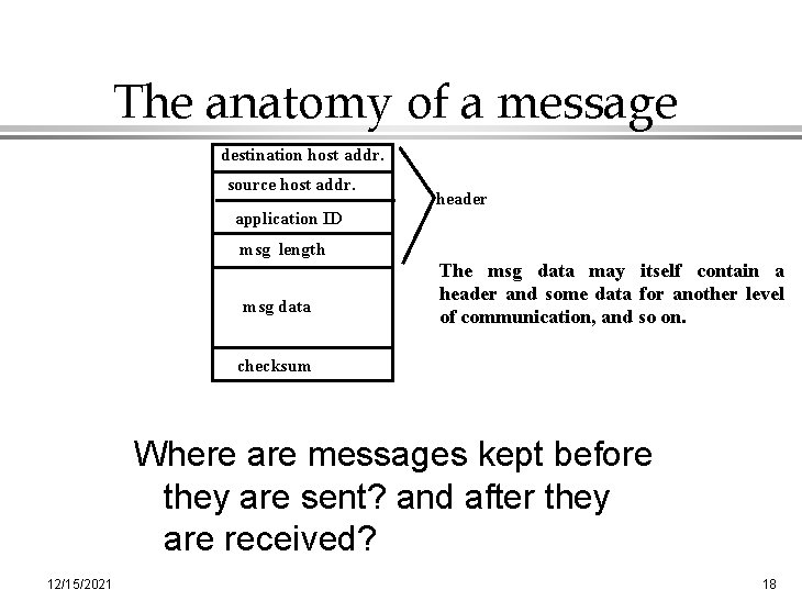 The anatomy of a message destination host addr. source host addr. header application ID