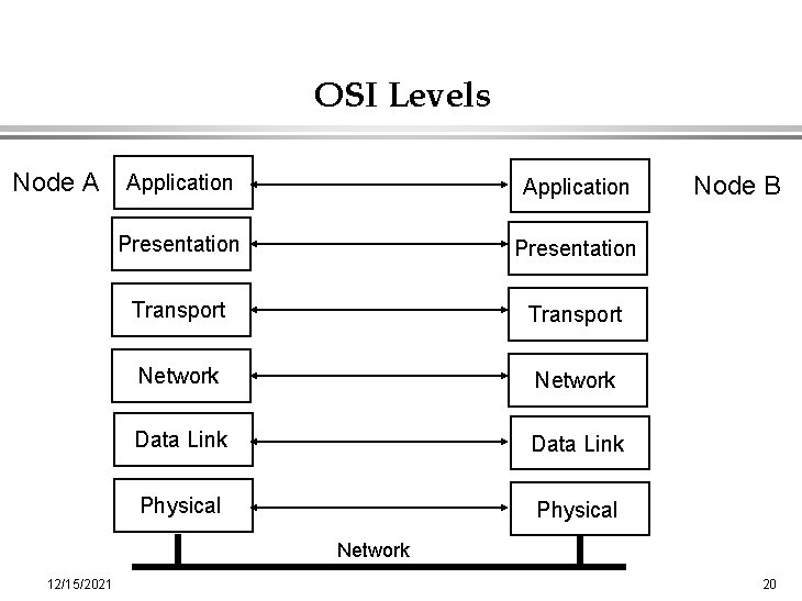 OSI Levels Node A Application Presentation Transport Network Data Link Physical Node B Network