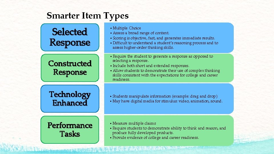 Smarter Item Types Selected Response • Multiple Choice • Assess a broad range of