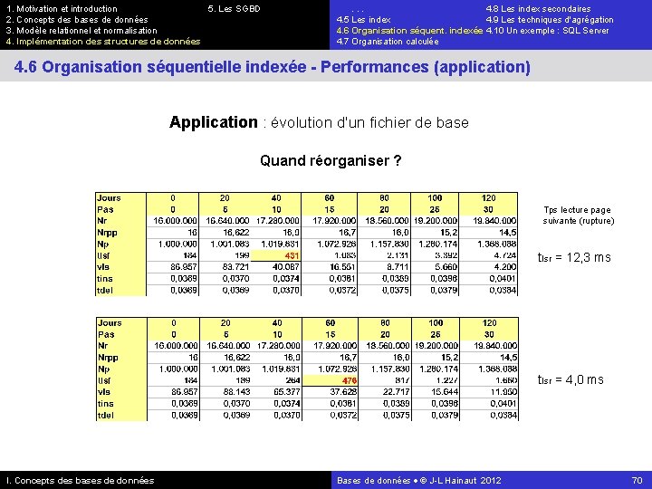 1. Motivation et introduction 5. Les SGBD 2. Concepts des bases de données 3.