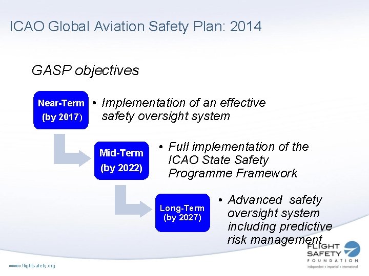 ICAO Global Aviation Safety Plan: 2014 GASP objectives Near-Term (by 2017) • Implementation of