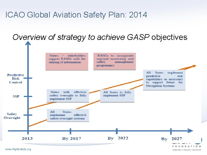 ICAO Global Aviation Safety Plan: 2014 Overview of strategy to achieve GASP objectives www.