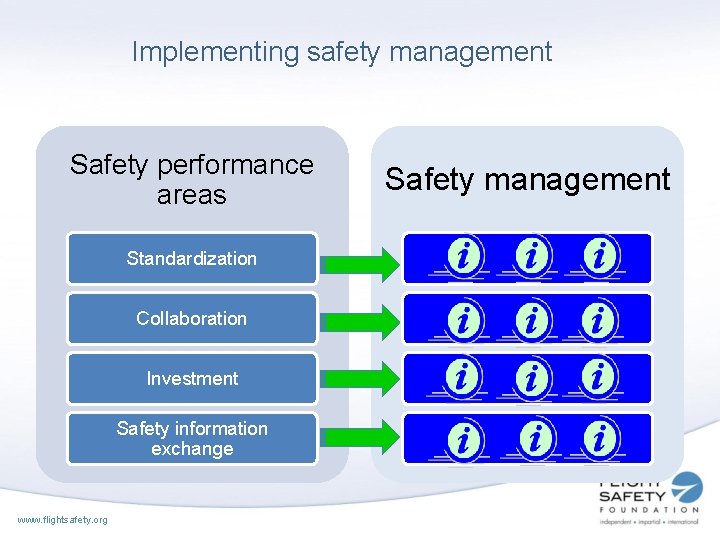 Implementing safety management Safety performance areas Standardization Collaboration Investment Safety information exchange www. flightsafety.