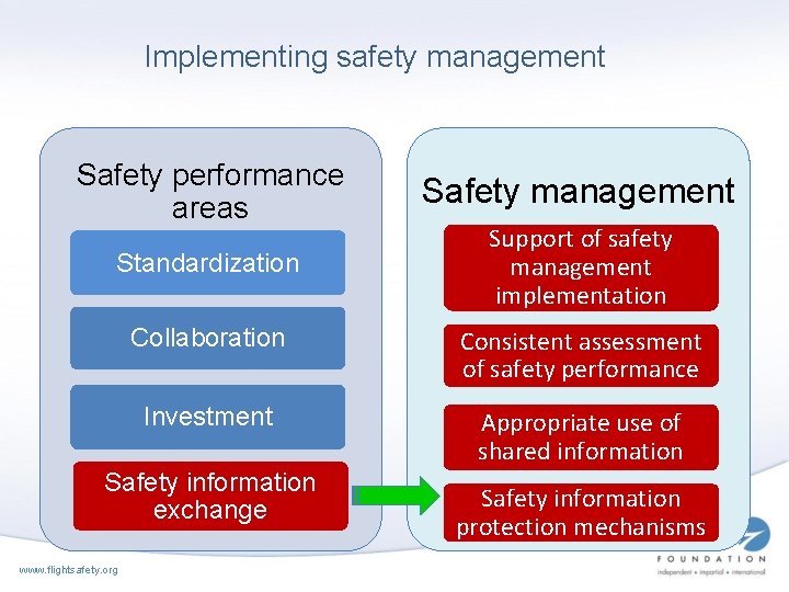 Implementing safety management Safety performance areas Standardization Support of safety management implementation Collaboration Consistent