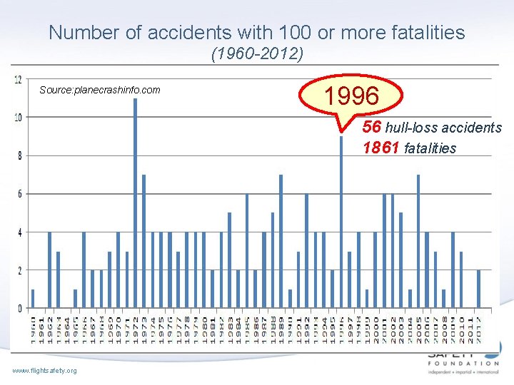 Number of accidents with 100 or more fatalities (1960 -2012) Source: planecrashinfo. com 1996