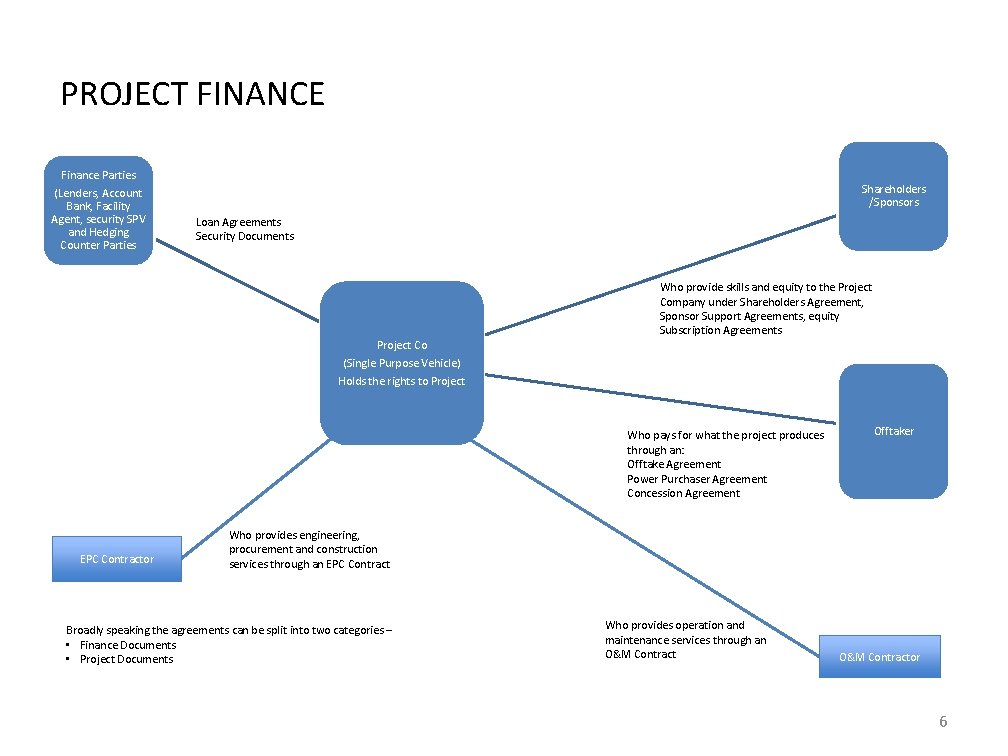 PROJECT FINANCE Finance Parties (Lenders, Account Bank, Facility Agent, security SPV and Hedging Counter