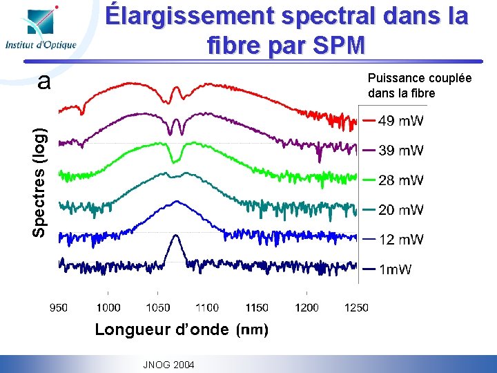 Élargissement spectral dans la fibre par SPM Spectres (log) Puissance couplée dans la fibre