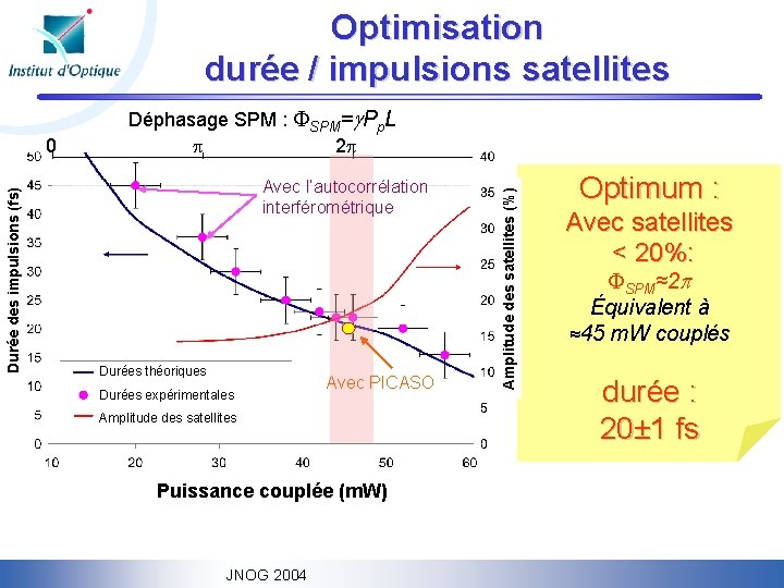 Optimisation durée / impulsions satellites Avec l’autocorrélation interférométrique Durées théoriques Durées expérimentales Avec PICASO
