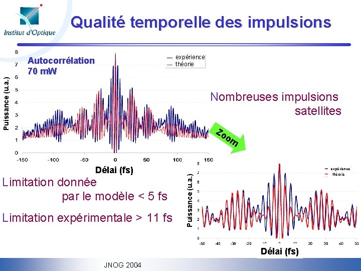 Qualité temporelle des impulsions expérience théorie Puissance (u. a. ) Autocorrélation 70 m. W