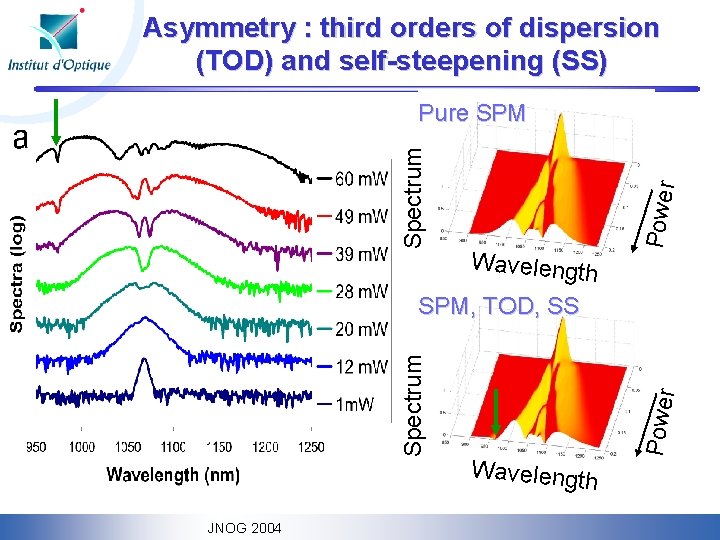 Asymmetry : third orders of dispersion (TOD) and self-steepening (SS) Wavelength Power Spectrum Pure