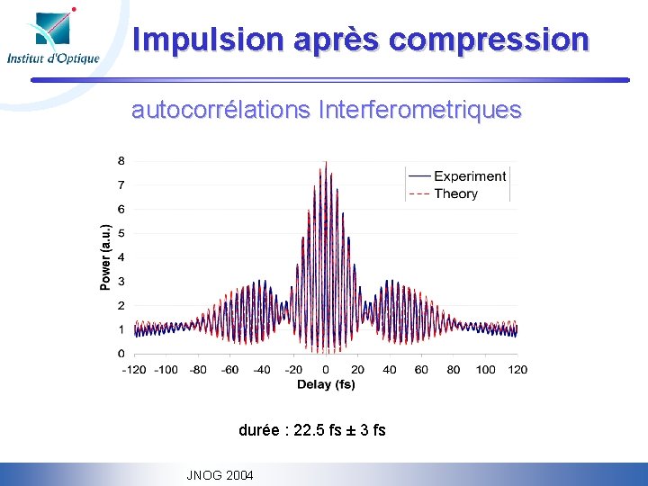 Impulsion après compression autocorrélations Interferometriques durée : 22. 5 fs ± 3 fs JNOG