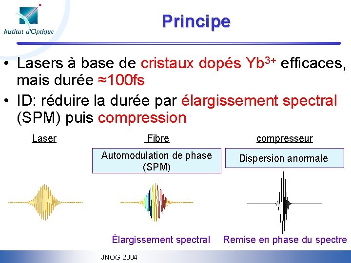 Principe • Lasers à base de cristaux dopés Yb 3+ efficaces, mais durée ≈100