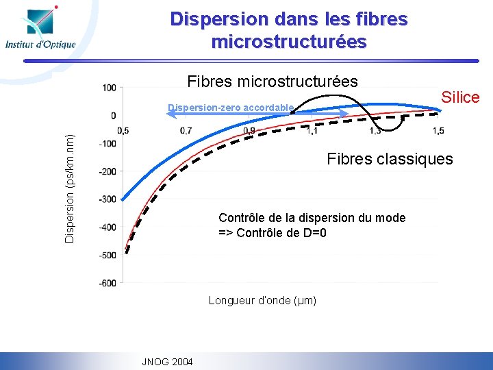 Dispersion dans les fibres microstructurées Fibres microstructurées Dispersion (ps/km. nm) Dispersion-zero accordable Silice Fibres