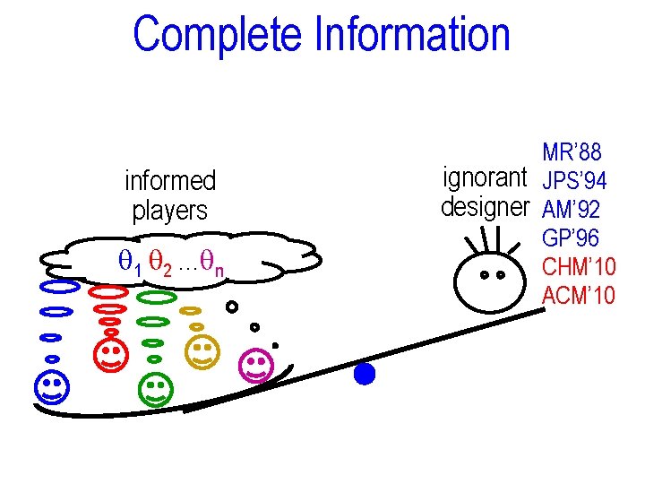 Complete Information informed players 1 2 … n MR’ 88 ignorant JPS’ 94 designer