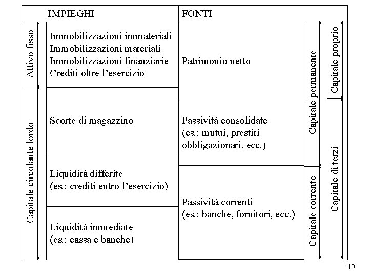 Passività consolidate (es. : mutui, prestiti obbligazionari, ecc. ) Liquidità differite (es. : crediti