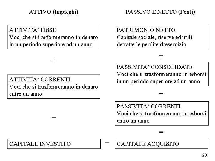 ATTIVO (Impieghi) PASSIVO E NETTO (Fonti) ATTIVITA’ FISSE Voci che si trasformeranno in denaro