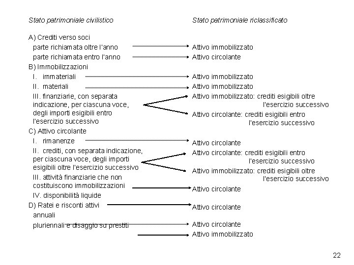 Stato patrimoniale civilistico A) Crediti verso soci parte richiamata oltre l’anno parte richiamata entro