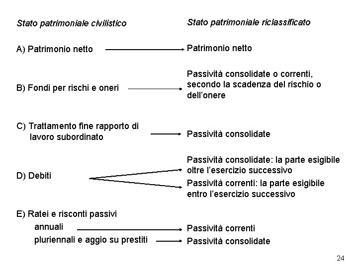 Stato patrimoniale civilistico Stato patrimoniale riclassificato A) Patrimonio netto B) Fondi per rischi e