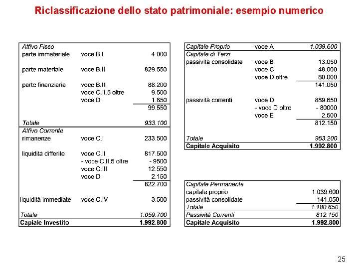 Riclassificazione dello stato patrimoniale: esempio numerico 25 