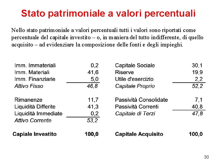 Stato patrimoniale a valori percentuali Nello stato patrimoniale a valori percentuali tutti i valori