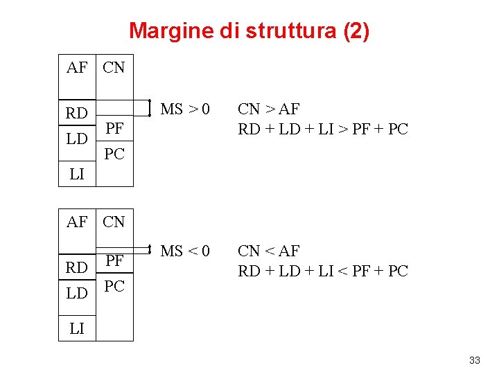Margine di struttura (2) AF CN RD LD MS > 0 CN > AF