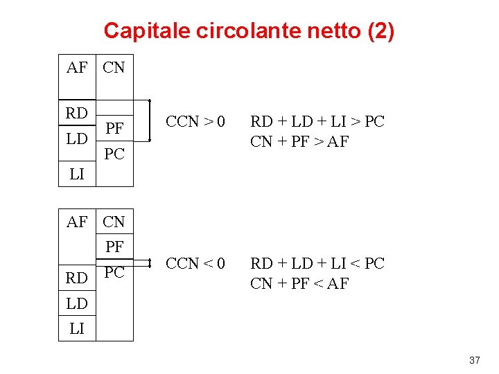 Capitale circolante netto (2) AF CN RD LD PF CCN > 0 RD +