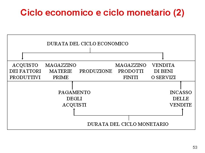 Ciclo economico e ciclo monetario (2) DURATA DEL CICLO ECONOMICO ACQUISTO MAGAZZINO VENDITA DEI