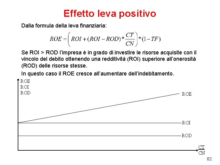 Effetto leva positivo Dalla formula della leva finanziaria: Se ROI > ROD l’impresa è