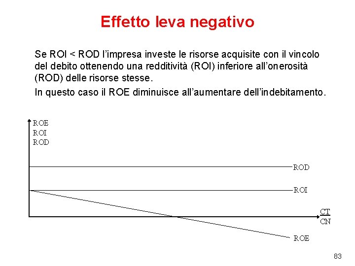 Effetto leva negativo Se ROI < ROD l’impresa investe le risorse acquisite con il