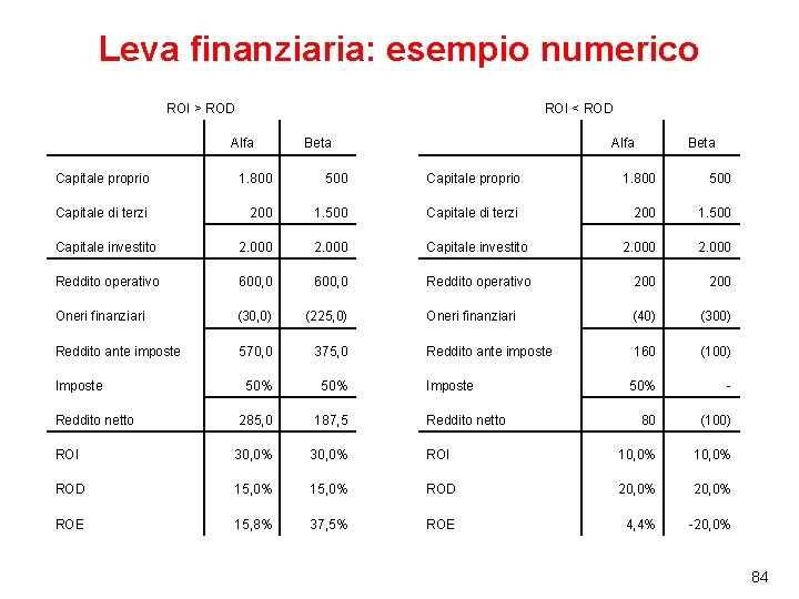 Leva finanziaria: esempio numerico ROI > ROD ROI < ROD Alfa Beta Capitale proprio