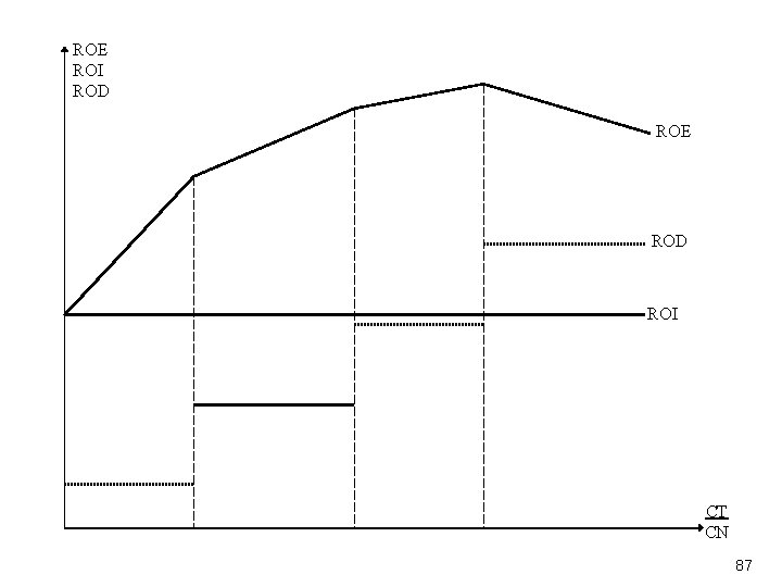 ROE ROI ROD ROE ROD ROI CT CN 87 