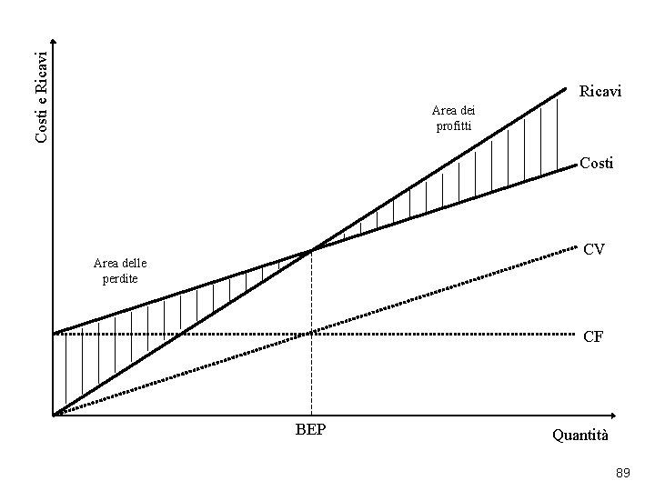 Costi e Ricavi Area dei profitti Costi CV Area delle perdite CF BEP Quantità