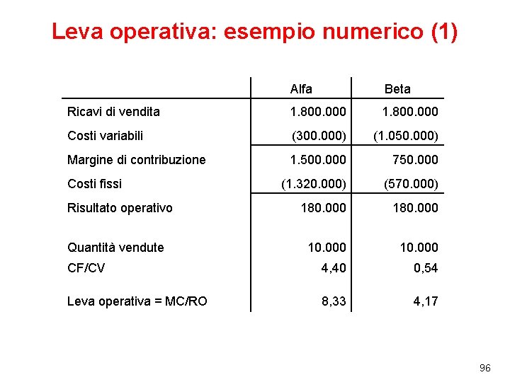 Leva operativa: esempio numerico (1) Alfa Beta Ricavi di vendita 1. 800. 000 Costi