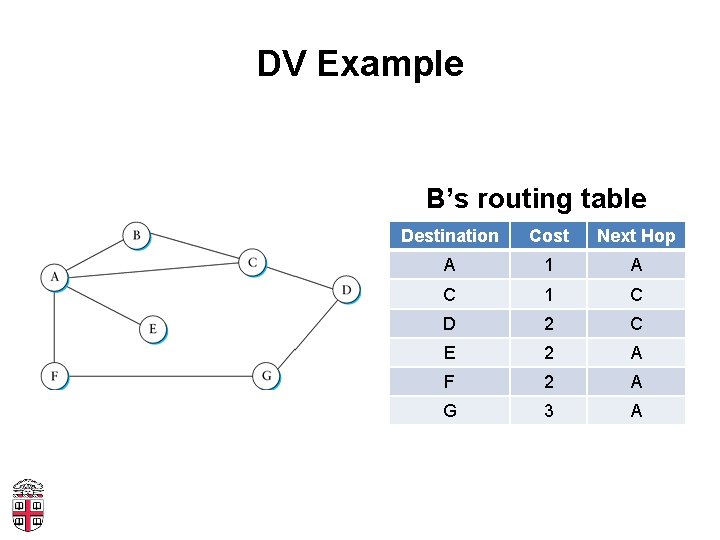 DV Example B’s routing table Destination Cost Next Hop A 1 A C 1