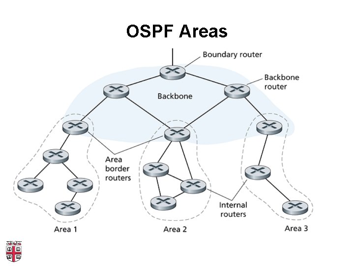 OSPF Areas 