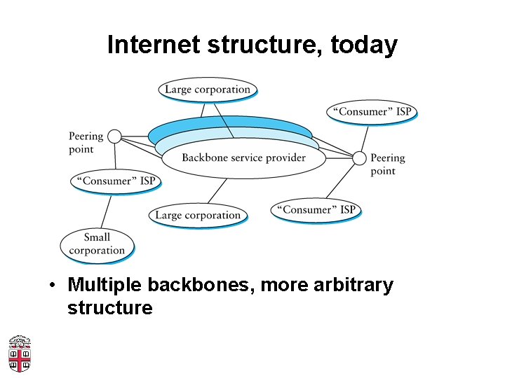 Internet structure, today • Multiple backbones, more arbitrary structure 
