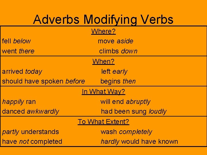 Adverbs Modifying Verbs Where? fell below move aside went there climbs down When? arrived