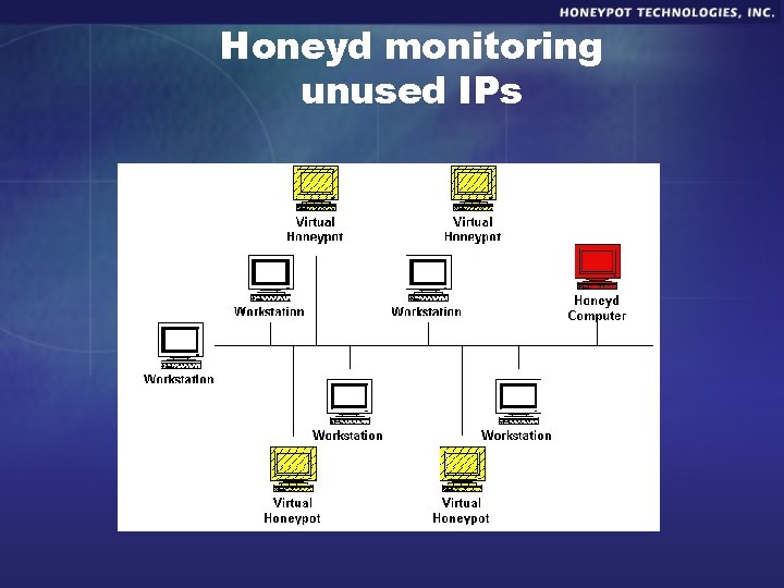 Honeyd monitoring unused IPs 