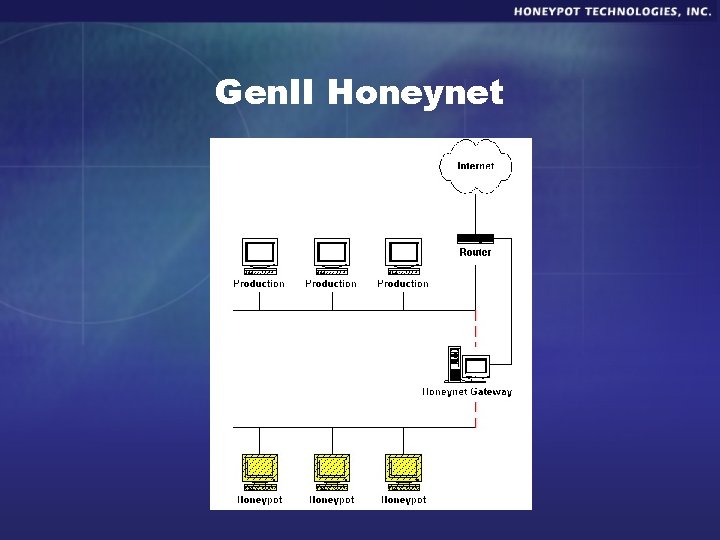 Gen. II Honeynet 