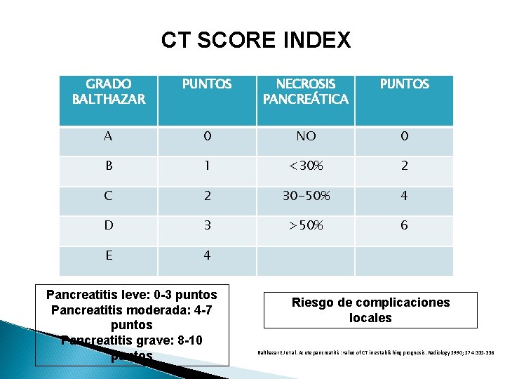 CT SCORE INDEX GRADO BALTHAZAR PUNTOS NECROSIS PANCREÁTICA PUNTOS A 0 NO 0 B