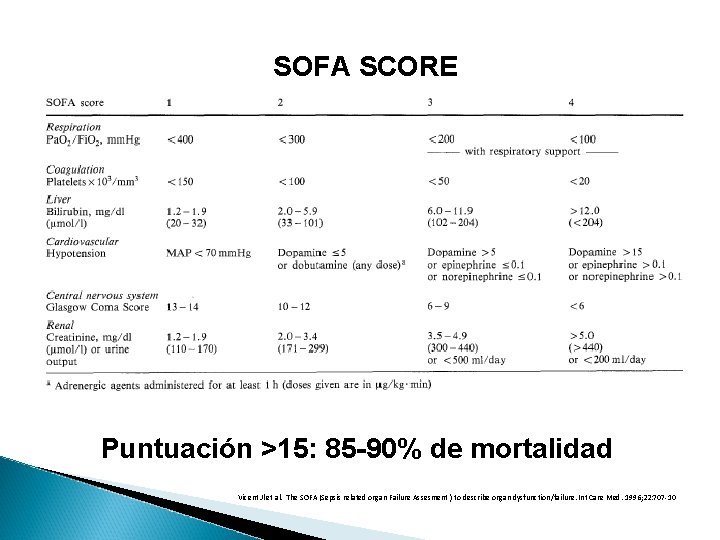 SOFA SCORE Puntuación >15: 85 -90% de mortalidad Vicent Jl et al. The SOFA