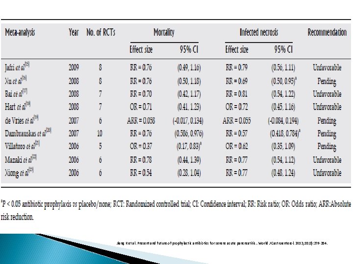 Jiang K et al. Present and future of prophylactic antibiotics for severe acute pancreatitis.