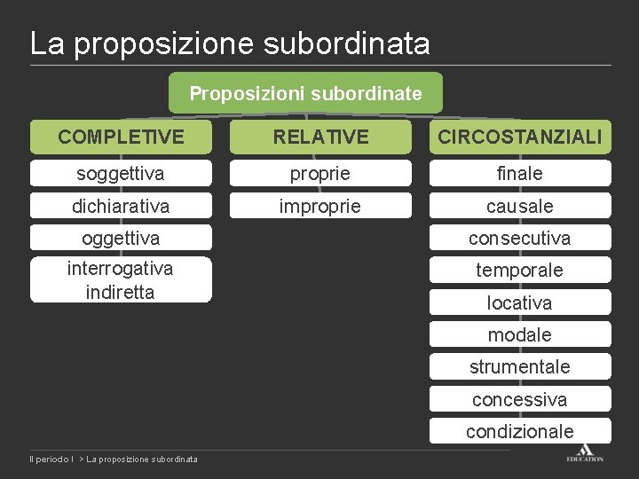 La proposizione subordinata Proposizioni subordinate COMPLETIVE RELATIVE CIRCOSTANZIALI soggettiva proprie finale dichiarativa improprie causale